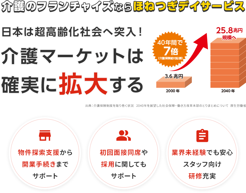 介護のフランチャイズならほねつぎデイサービス 1オーナー当たり複数出店続出中 日本は超高齢化社会へ突入 介護マーケットは確実に拡大する