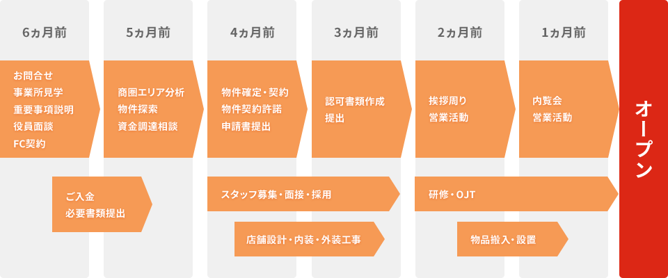 開業までのスケジュール